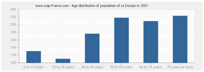 Age distribution of population of Le Donjon in 2007